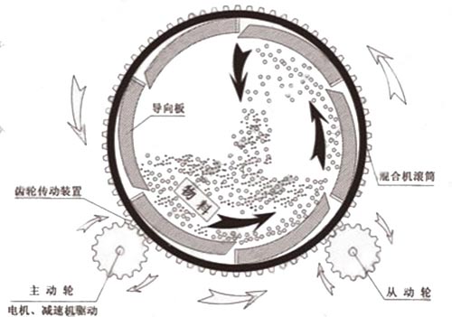 滾筒式玻化微珠保溫砂漿混合機工作原理 滾筒式玻化微珠保溫砂漿混合機工作原理